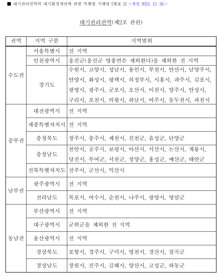  대기관리권역 지정 현황