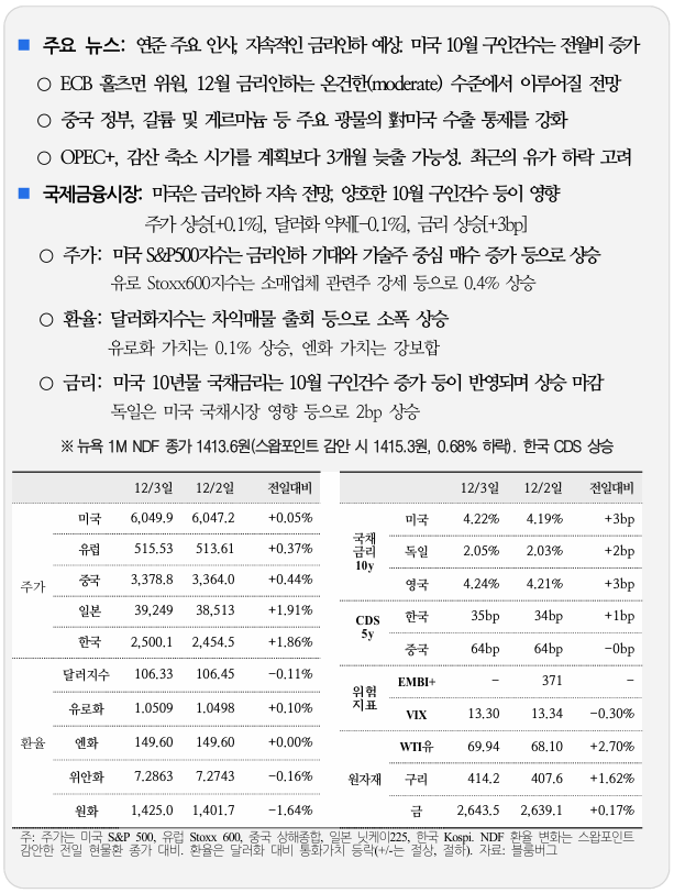  국제금융속보 12.04_국제금융센터