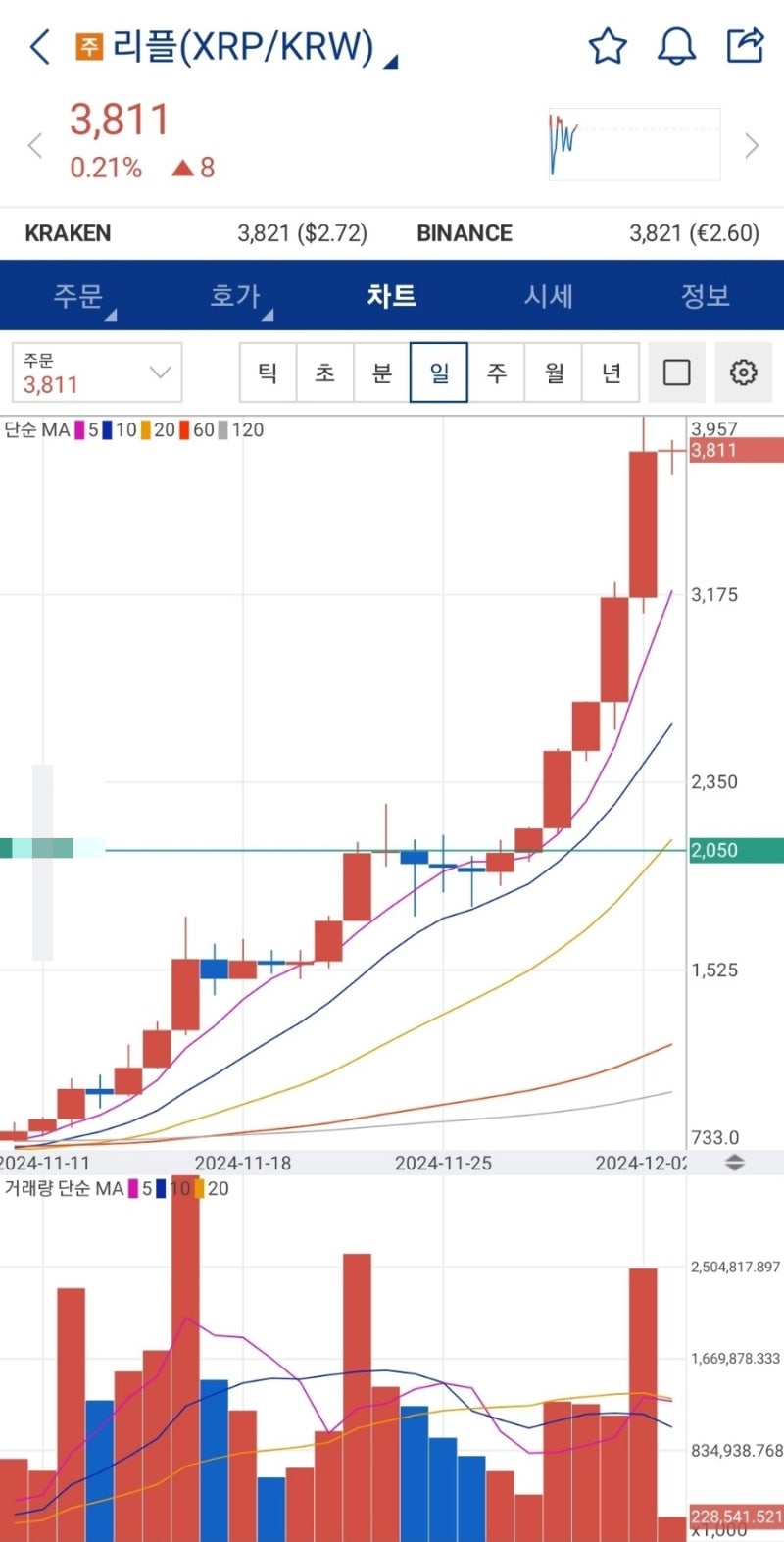 비트코인은 약세 알트코인 리플(XRP)과 헤데라(HBAR) 고공행진이 가능한 이유는? : 네이버 블로그
