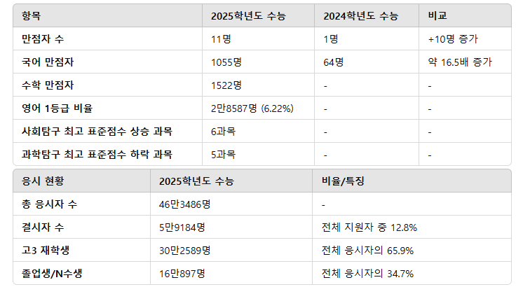 2025학년도 <b>수능 만점자 11명</b> 배출! "물수능" 논란과 과목별... 