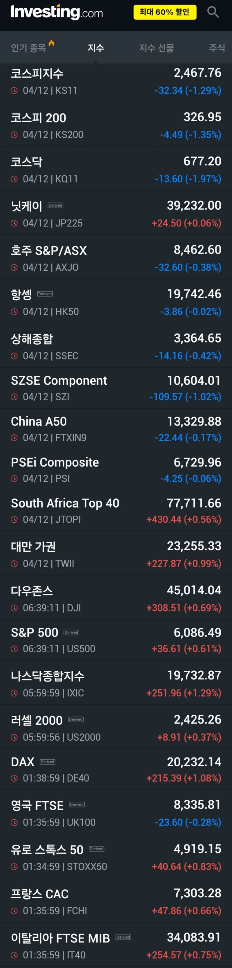 12/5]뉴욕증시, 경기 낙관론에 신고가...다우 45,000 돌파 : 네이버 블로그