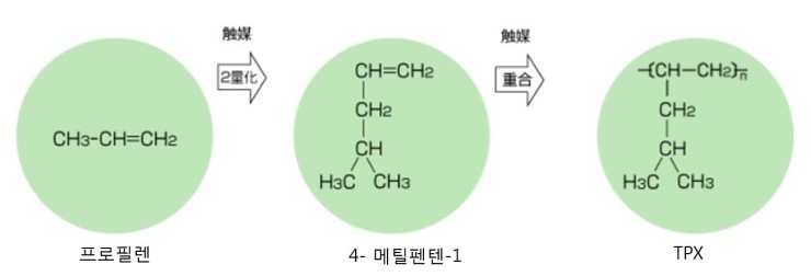  폴리메틸펜텐( TPX ) 수지(Resin)