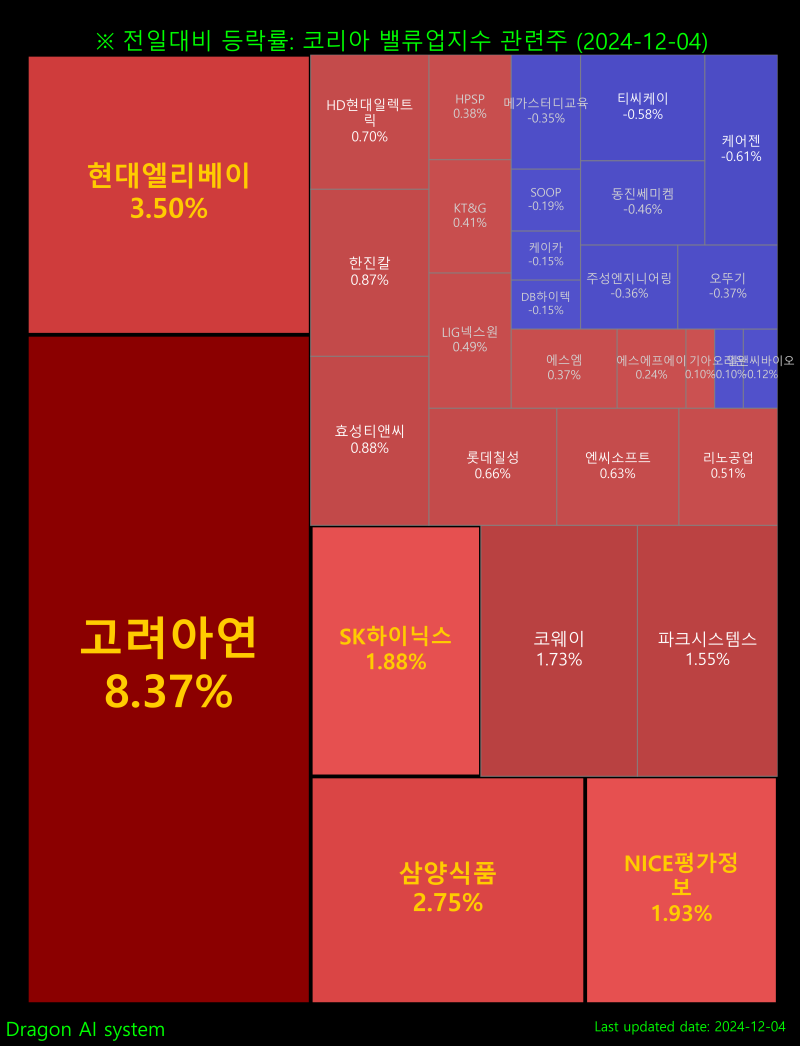 코리아밸류업지수 관련주(12/04) : 네이버 블로그