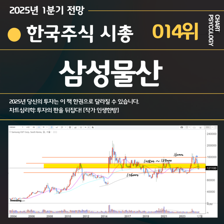  한국주식 14위 삼성물산 주가 전망:  박스권 상단부터 가자! 2025년 1분기