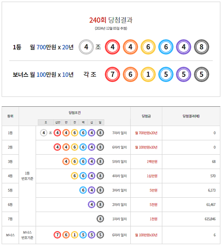  연금복권 240회 당첨 1등 실수령금 안내 [2024년 12월 5일 추첨일]