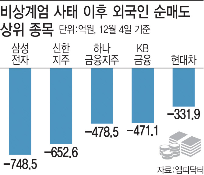 밸류업한다더니…계엄으로 다 까먹었다 밸류업한다더니…계엄으로 다 까먹었다