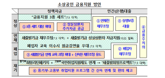[평택 송탄 원룸텔 공유] 내년 초까지 소상공인에 3조 4천억 지원해 준다고 하네요.