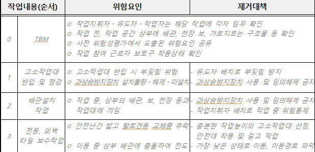  [24.3.3]고용노동부/건설현장 고위험 기계장비 표준작업계획서(개정) 배포-고소작업대