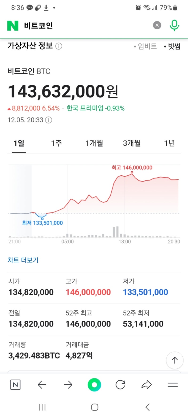 2024년 12월 진격의 비트코인(가상자산/암호화폐) 사상최초 10만 달러 돌파! : 네이버 블로그