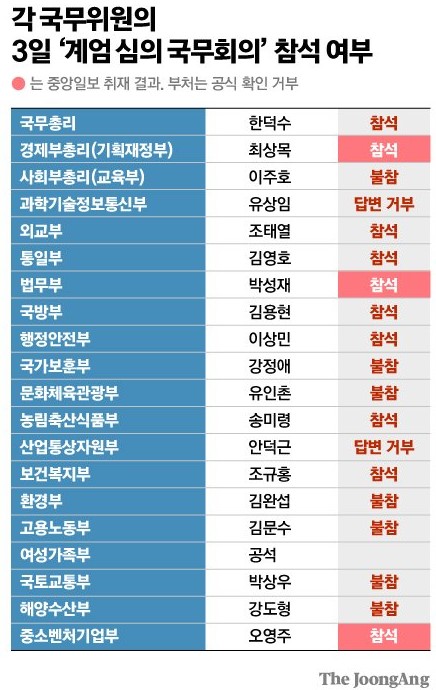 <b>계엄</b>심의 <b>국무회의</b>.. 참석자 명단... 법무부장관  박성재 에게... 