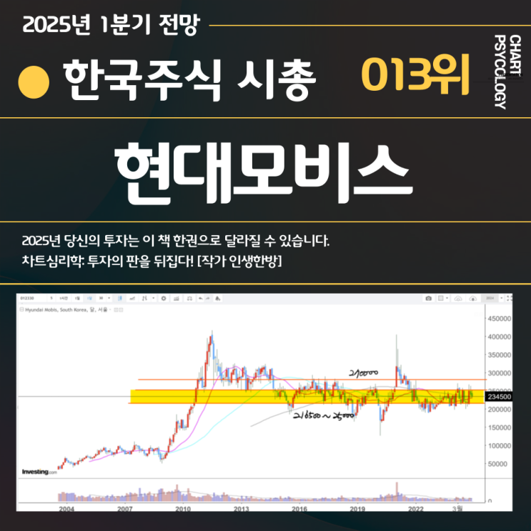  한국주식 13위 현대모비스 주가 전망: 현재 가격대는? 박스권 잘보고 대응하자! 2025년 1분기