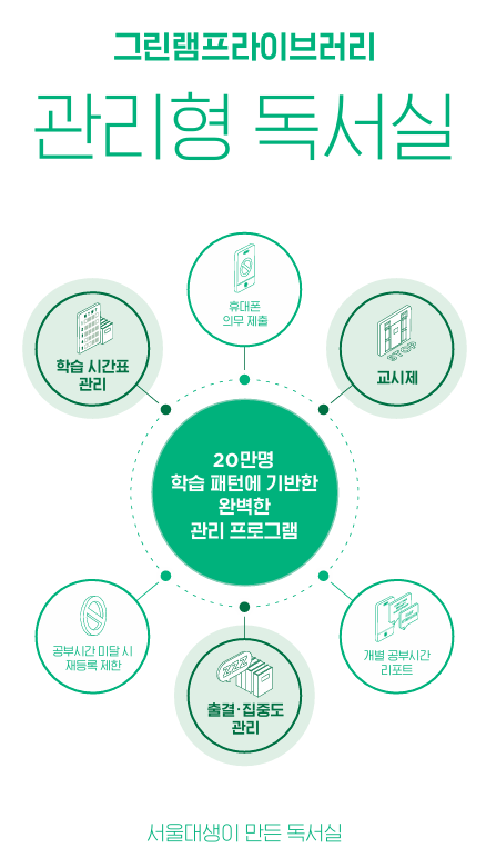  천안관리형독서실, 2년 연속 수능 만점자 배출의 그린램프불당!