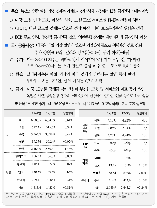  국제금융속보 12.05_국제금융센터