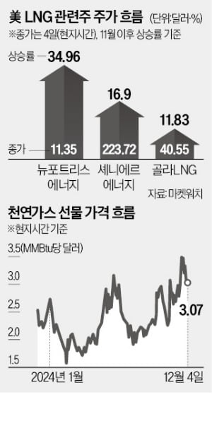 러, 유럽 가스공급 끊나…美 LNG주 '활활' 러, 유럽 가스공급 끊나…美 LNG주 '활활'