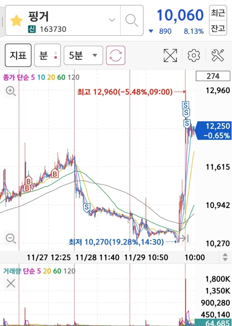 성광벤드 주가 전망, 핑거 주가 차트로 분석하면? : 네이버 블로그
