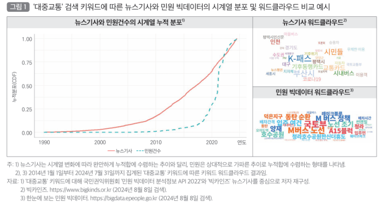 A.I.와 민원 빅데이터를 활용한 민원지도의 민생현안 모니터링 방안