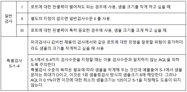  샘플링검사3-AQL의 검사수준 및 엄격도