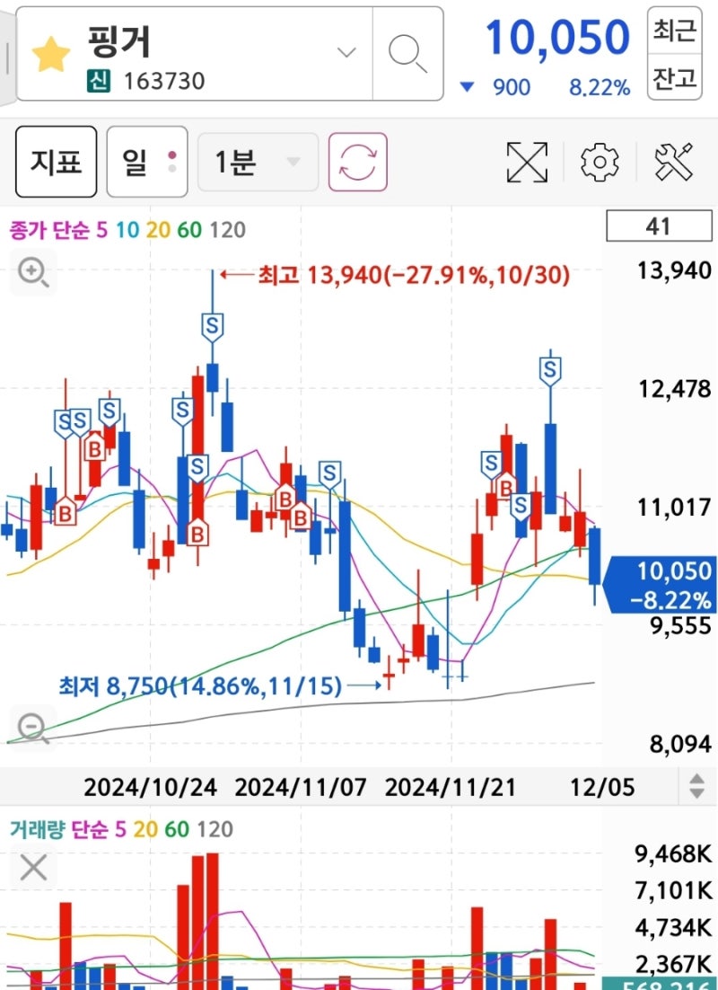 성광벤드 주가 전망, 핑거 주가 차트로 분석하면? : 네이버 블로그