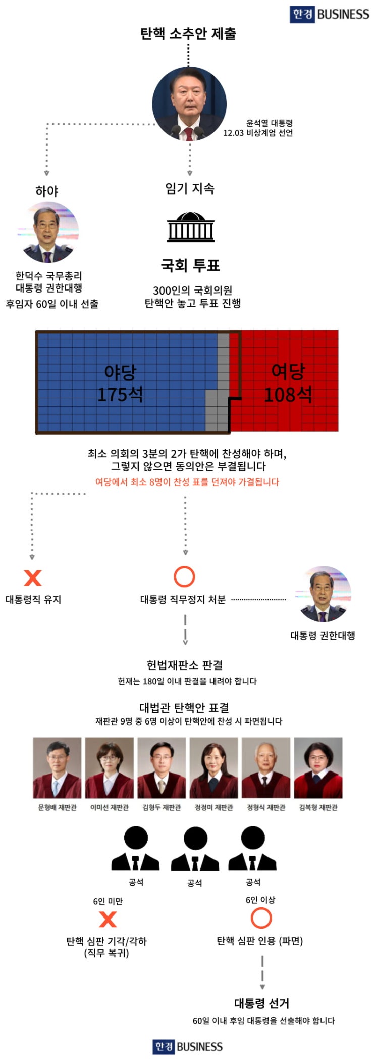 체포리스트, <b>이재명</b> 한동훈... 국민의힘  <b>탄핵 반대</b> 당론 유지... 