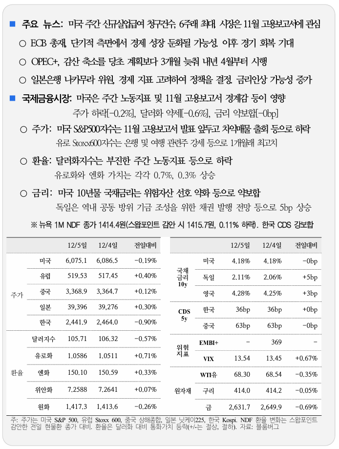 국제금융속보 12.06_국제금융센터