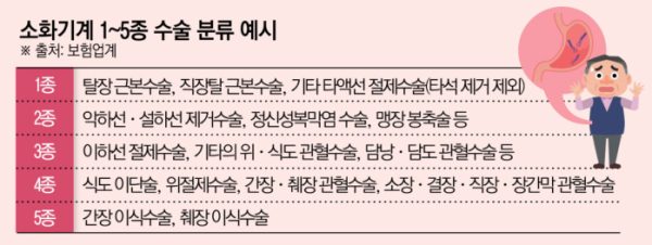 실손·수술비 보험금 중복 수령액 줄어드나 실손·수술비 보험금 중복 수령액 줄어드나