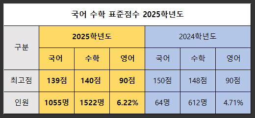  서울대 의대 합격선 표준점수 수능 만점자 불합격 연세대 가톨릭대