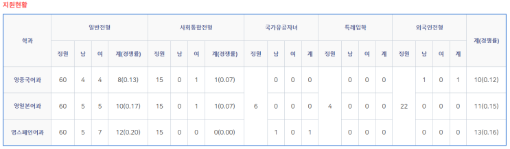  2025 인천외고, 미추홀외고, 인천국제고, 포스코고 최종경쟁률