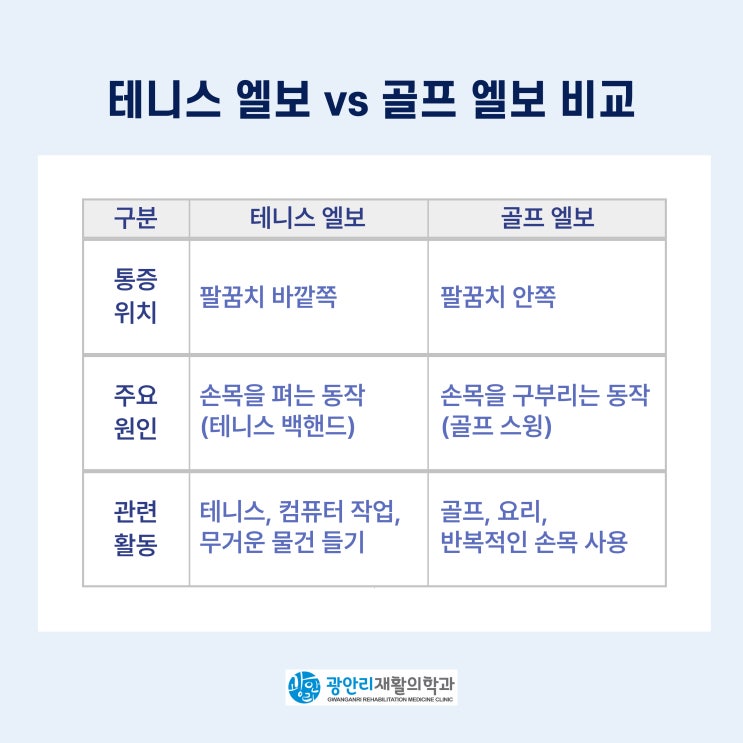  민락동정형외과 지속되는 팔꿈치통증 치료는 체외충격파로 ( ft. 테니스엘보, 골프엘보에 좋은 운동