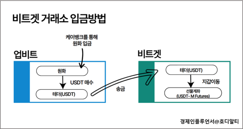 Bitget 예금 거래소 교환, 암호 화폐 거래소 순위 및 예금 방법 1