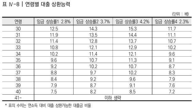  대출 상환능력 추정을 통한 합리적 대출 기준 마련 연구