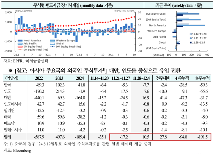  선진국 자금 유입세 지속, 유입폭은 축소