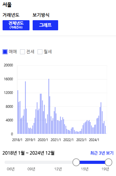  24년 11월 수도권 부동산 시황 check (feat 서울 아파트 거래량)