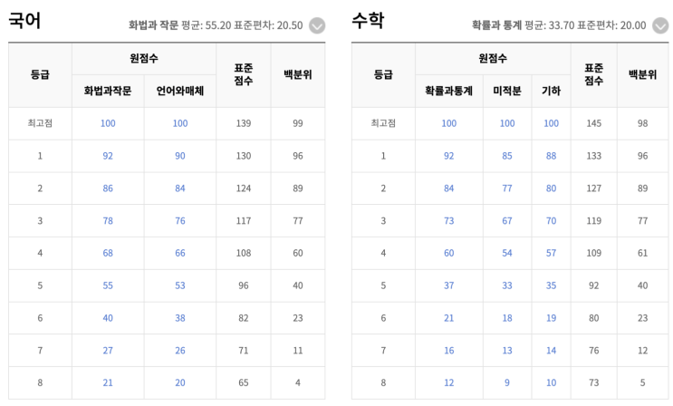 2025 수능 등급컷: 정확한 정보와 예측