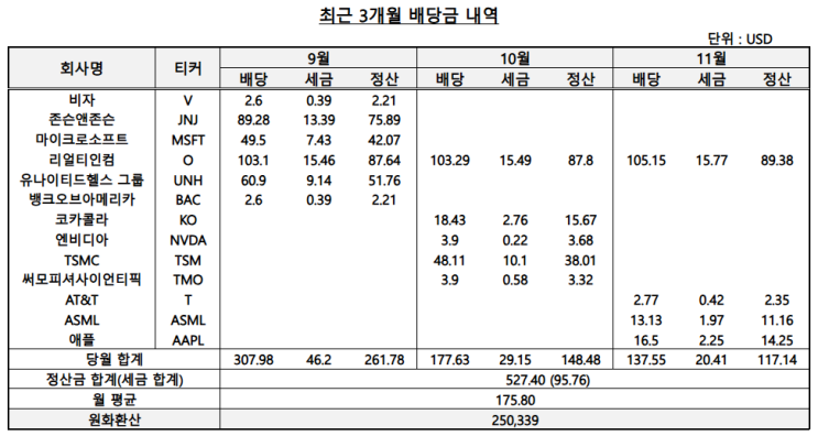  나도 배당투자로 매일 스타벅스 커피를 공짜로 마신다