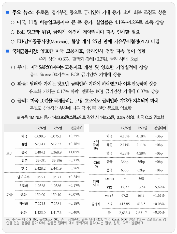  국제금융속보 12.07_국제금융센터
