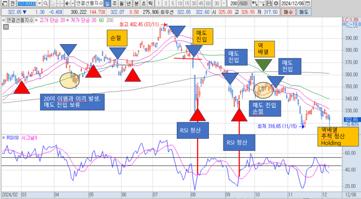  20일 이동평균 매매전략 (서핑트레이딩 surfing Trading stategy)