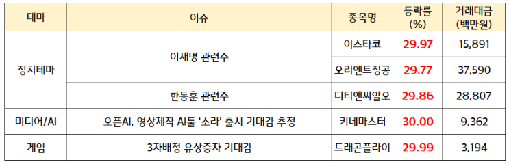 정치테마 순환매 / <b>윤석열 탄핵</b>수혜주 , 신정부 정책주 강세