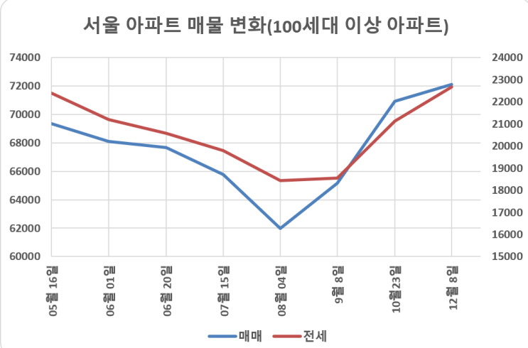  서울의 동별 아파트 매매 전세 매물 변화 트래킹 - 12/09일. 계속된 매물 증가와 올림픽파크포레온의 입주.