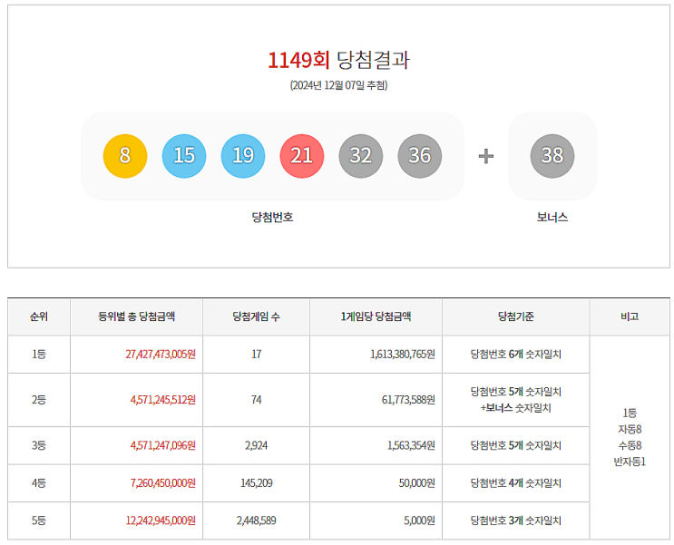  로또 1149회 1등 실수령금은 얼마일까?당첨지역은?[2024년 12월 7일 추첨]