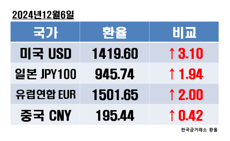 2024년 12월 7일 금요일 오늘의 환율정보