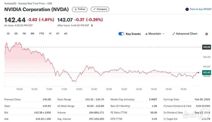 EU 반독점 조사에...엔비디아 2% 가까이 급락 EU 반독점 조사에...엔비디아 2% 가까이 급락
