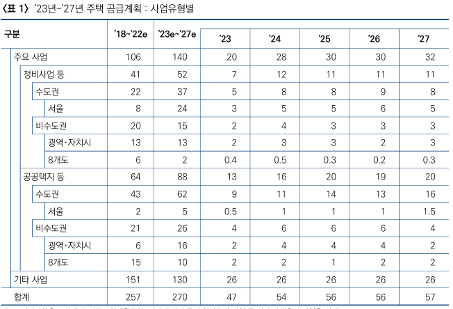  주택공급 상황과 시사점