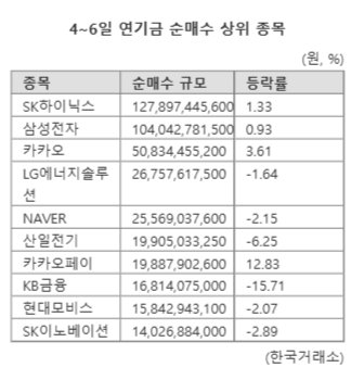 탄핵 여진 지속...연기금, 대형주 저가매수 탄핵 여진 지속...연기금, 대형주 저가매수
