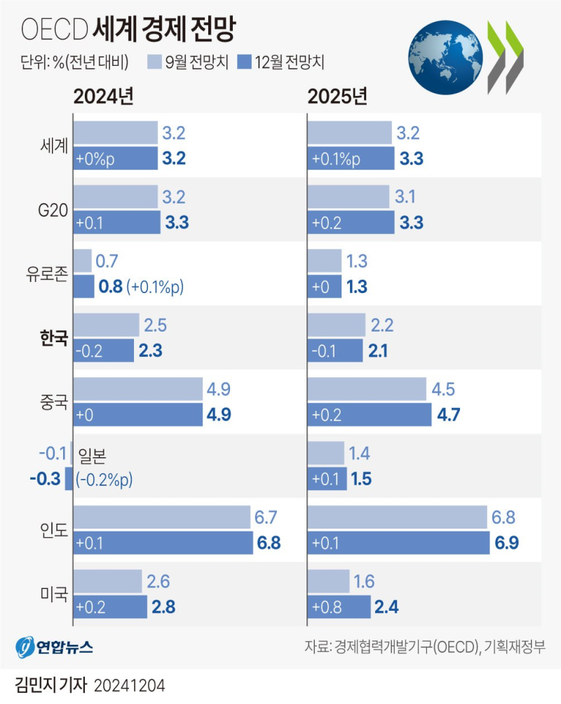 24.12.06 체크 : 골디락스 이어가는 중 / 증시는 보합세 / 나스닥 강세 / 금리 약보합 / 미친.....계엄령.... :  네이버 블로그