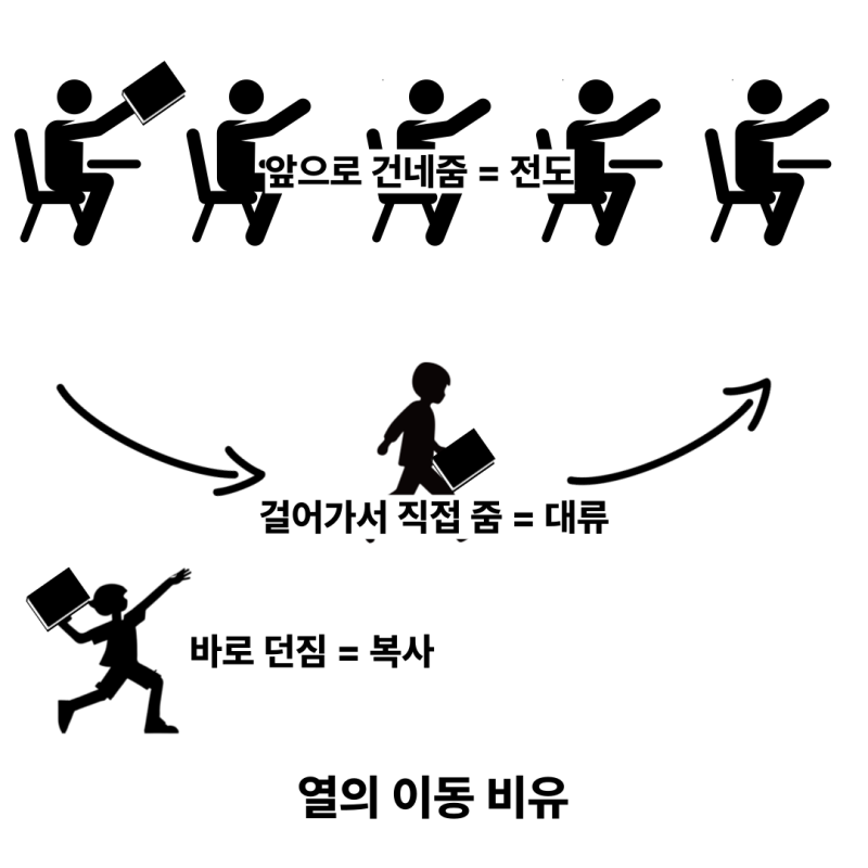 중2 과학 교과서 완벽하게 분석하기 ① 온도, 열(입자의 운동, 열의 이동 방법, 전도, 대류, 복사) : 네이버 블로그