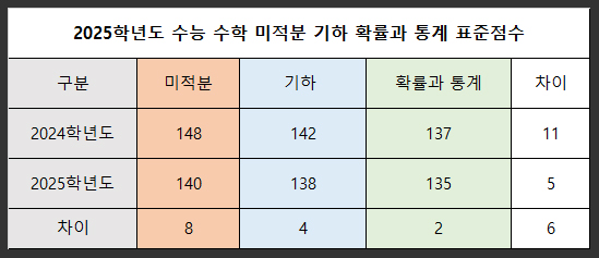  수능 수학 미적분 확률과 통계 표준점수 사탐 과탐 이과생 유리 무전공 문과침공