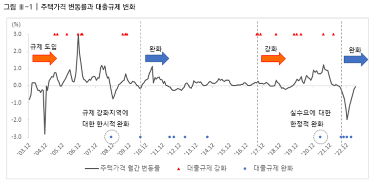  대출 상환능력 추정을 통한 합리적 대출 기준 마련 연구 3