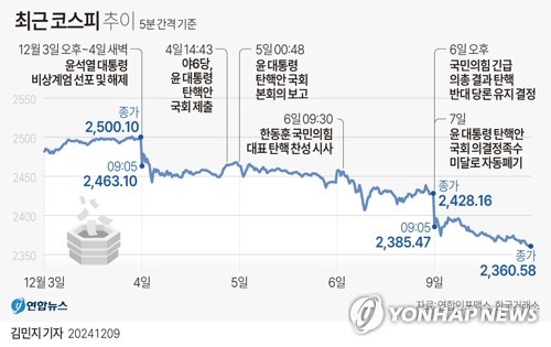 탄핵안 폐기후 금융시장 휘청…환율 1,440원 위협·주가 연저점 탄핵안 폐기후 금융시장 휘청…환율 1,440원 위협·주가 연저점