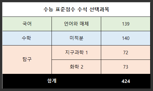  수능 표준점수 수석 424점 선택과목 화학 2 지구과학 1 한양대 의대생 반수생