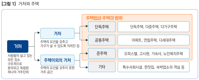  주택수급상황을 고려한 주택공급 활성화 방안(부동산포커스)